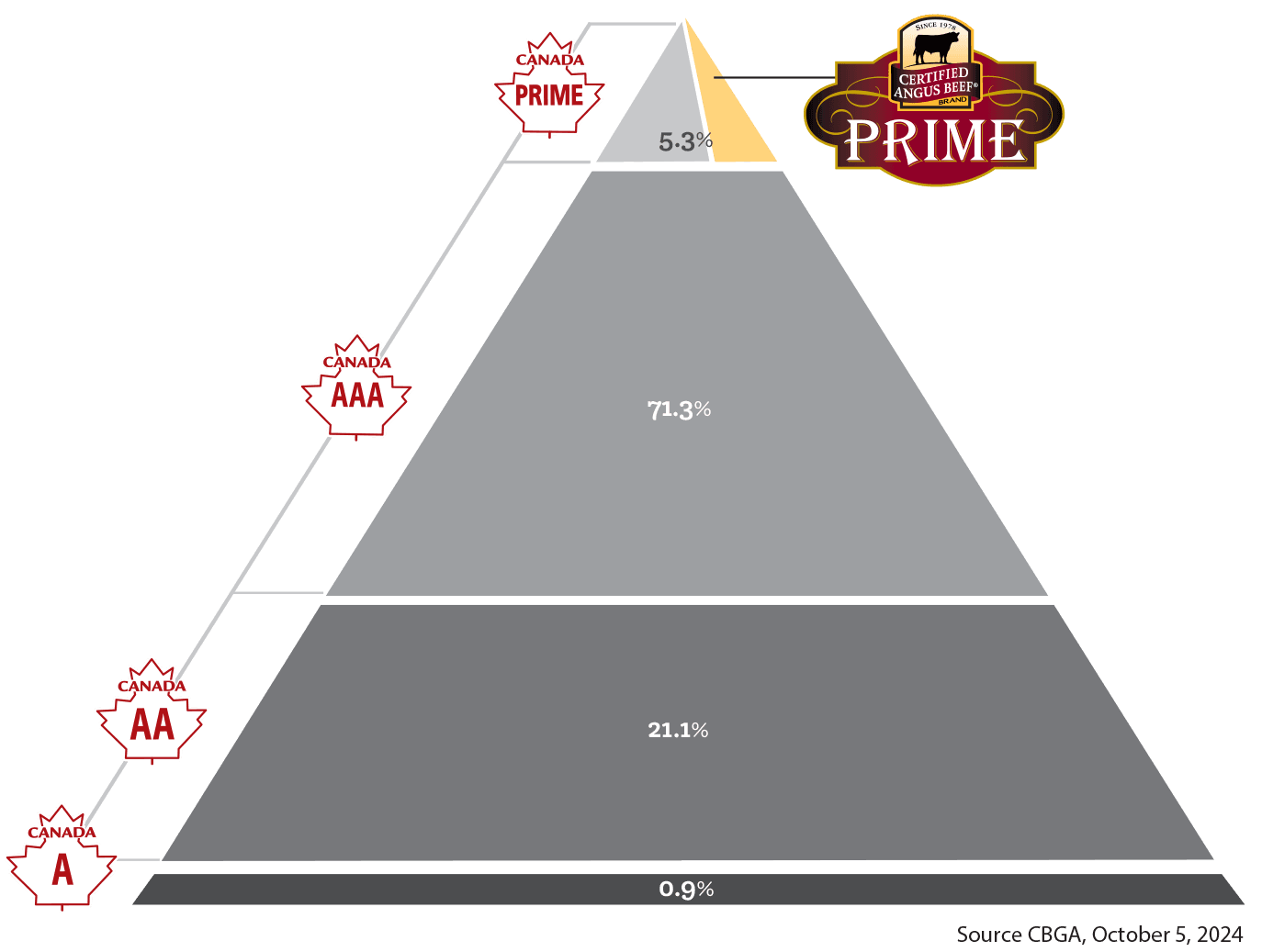 Certified Angus Beef ® brand Prime
